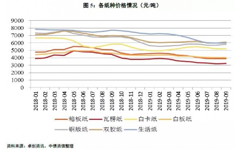 2019年四季度中國(guó)造紙行業(yè)信用風(fēng)險(xiǎn)展望