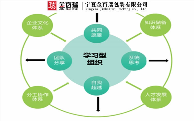 構(gòu)建學習型企業(yè)組織的十種方法